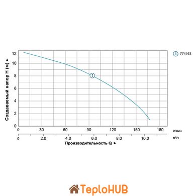 Насос циркуляційний 0.5кВт Hmax 12м Qmax 190л/хв Ø2" 220мм + гайки Ø1¼" AQUATICA (774163)