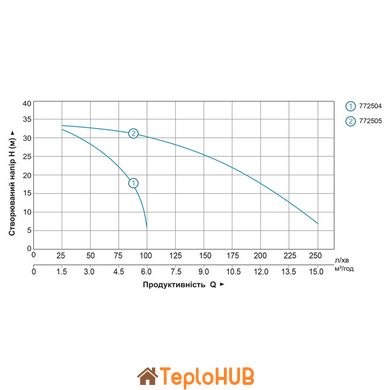 Мотопомпа 1.6 л.с. Hmax 35м Qmax 15м³/ч (2-х тактный) LEO LGP15 (772505)