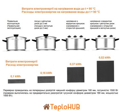 Термія ЕПЧ1-1,5/230М2 електрична плитка, 1 чавунна конфорка, 1,5 кВт, коричнева