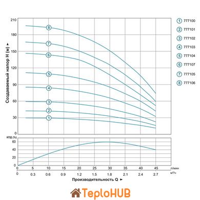 Насос відцентровий свердловинний 1.5кВт H 197(151)м Q 45(30)л/хв Ø80мм AQUATICA (DONGYIN) 3SEm1.8/46 (777106)