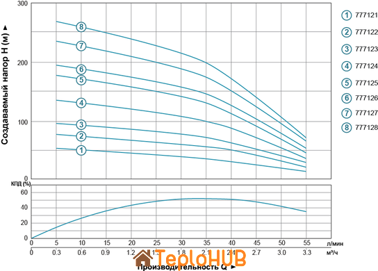 Насос відцентровий свердловинний 1.5кВт H 197(158)м Q 55(33)л/хв Ø102мм AQUATICA (DONGYIN) 4SDm2/28 (777126)