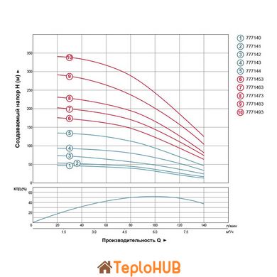 Насос центробежный скважинный 380В 4.0кВт H 245(163)м Q 140(100)л/мин Ø102мм AQUATICA (DONGYIN) 4SD6/34 (7771473)