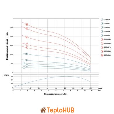 Насос відцентровий свердловинний 380В 5.5кВт H 214(140)м Q 180(130)л/хв Ø102мм AQUATICA (DONGYIN) 4SD8/34 (7771573)