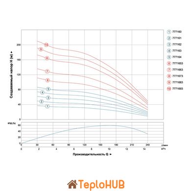 Насос центробежный скважинный 2.2кВт H 86(60)м Q 240(165)л/мин Ø102мм AQUATICA (DONGYIN) 4SDm10/14 (777164)