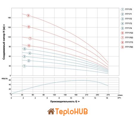 Насос відцентровий свердловинний 380В 5.5кВт H 163(90)м Q 270(200)л/хв Ø102мм AQUATICA (DONGYIN) 4SD12/26 (7771773)