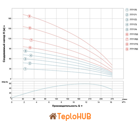 Насос центробежный скважинный 380В 7.5кВт H 201(110)м Q 270(200)л/мин Ø102мм AQUATICA (DONGYIN) 4SD12/32 (7771783)