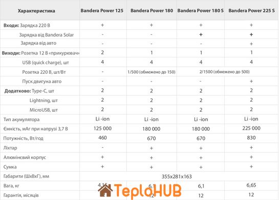 Блок багатоканальної швидкої зарядки BanderaPower 180