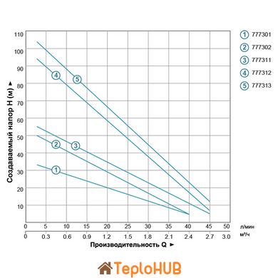 Насос вихровий свердловинний 0.55кВт H 36(21)м Q 40(20)л/хв Ø75мм AQUATICA (DONGYIN) 3SKm75 (777301)